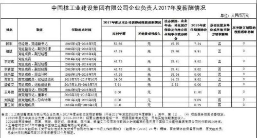 7大電力央企高層工資曝光，舒印彪、孟振平等大佬誰年薪最高？
