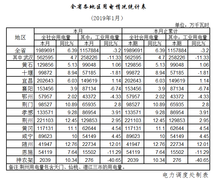湖北1月全社會用電198.97億千瓦時，增長6.39%