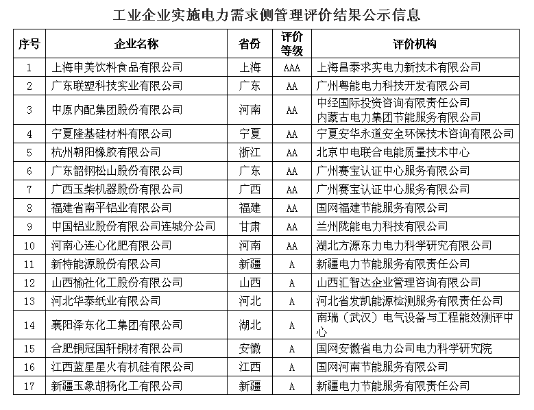 工業(yè)企業(yè)實(shí)施電力需求側(cè)管理評價結(jié)果公示