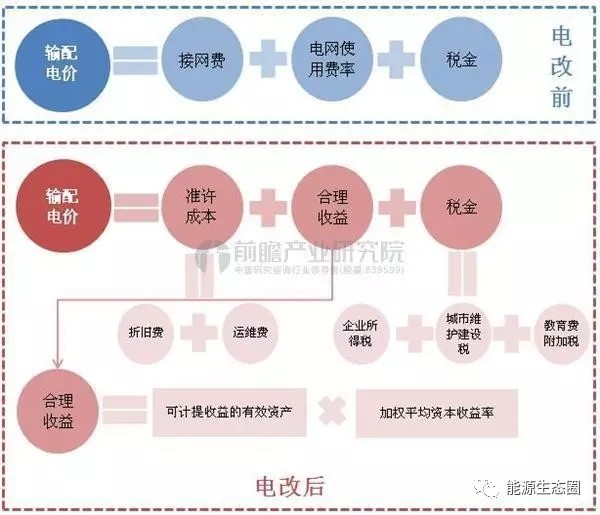 說說國內(nèi)輸配電價改革的那些事兒？