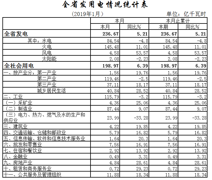湖北1月全社會用電198.97億千瓦時，增長6.39%