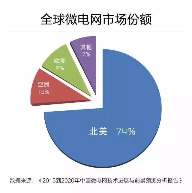 微電網(wǎng)真的是國外的好嗎？