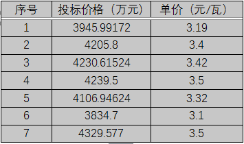 單晶3.1元/瓦、多晶2.9元/瓦以上，華潤電力、南網(wǎng)能源、粵水電近期組件招標價格一覽
