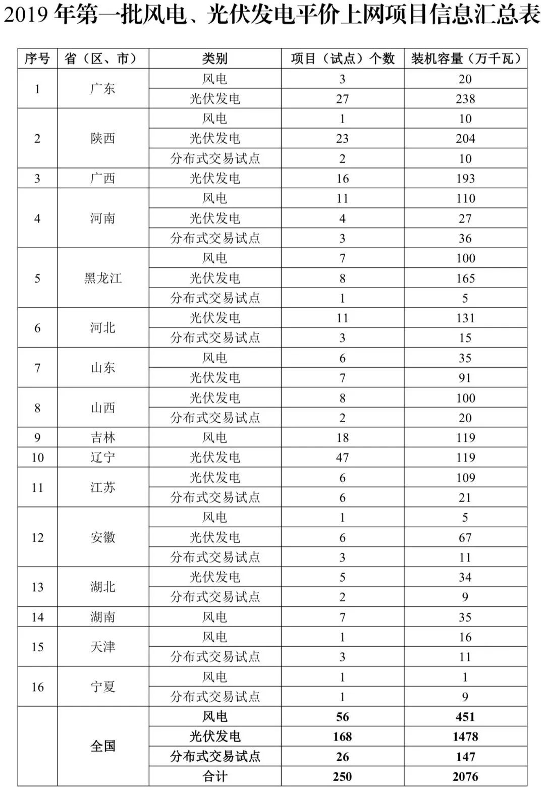 首批平價上網項目已定 2019年風電光伏將迎巨變 首批平價上網項目已定 2019年風電光伏將迎巨變