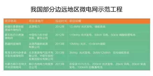 微電網(wǎng)真的是國外的好嗎？