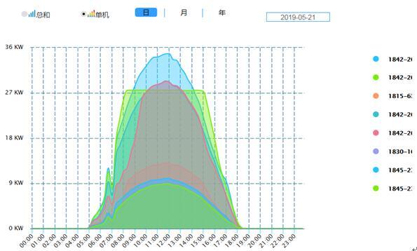 每臺逆變器的實時發(fā)電曲線.jpg
