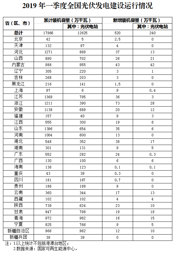 新增520萬(wàn)千瓦！一季度光伏裝機(jī)情況如何？請(qǐng)看這邊來(lái)！