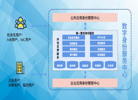 搶占先“基” ：數(shù)字身份服務中心，打造數(shù)字身份