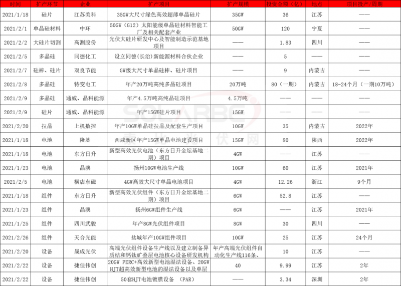 2021擴產(chǎn)競賽再起：硅棒硅片100GW、電池組件63GW、多晶硅24.5萬噸
