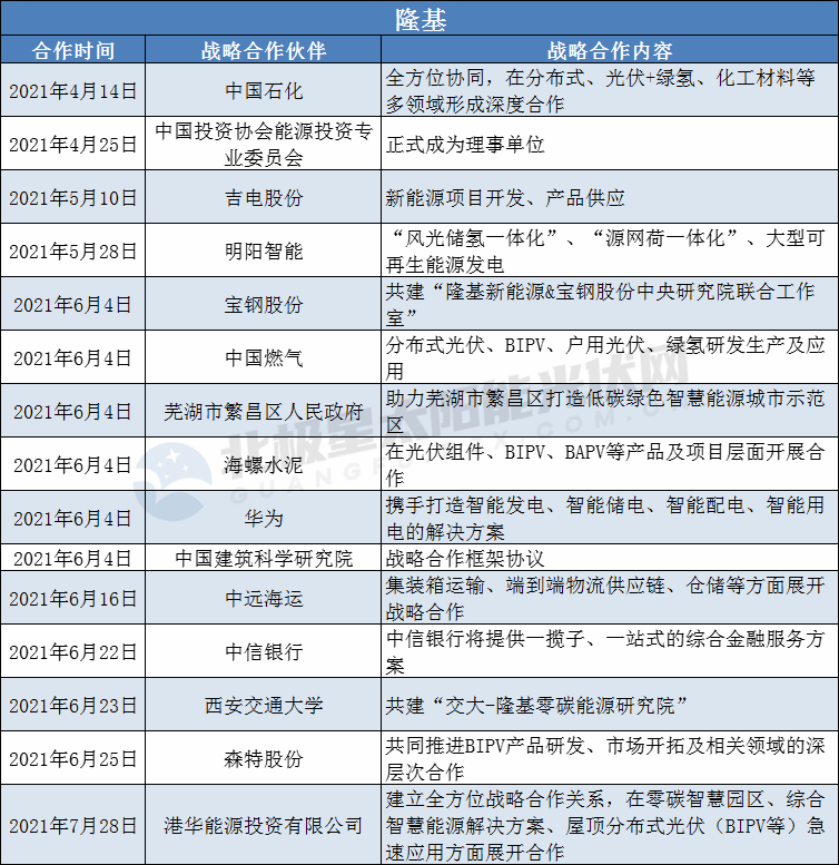 隆基、陽光、華為、晶澳等光伏龍頭擴大“朋友圈”： 簽訂超100個戰(zhàn)略合作協(xié)議