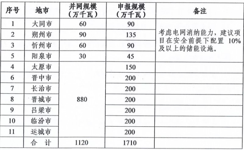 新增11.2GW！山西啟動2021-2022年光伏、風電項目申報工作