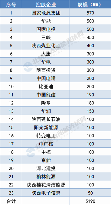 陜西5.19GW保障性光伏項(xiàng)目名單出爐：國家能源集團(tuán)、華能領(lǐng)攜