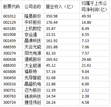 光伏“成就”未來！多家光伏制造上市公司上半年實現(xiàn)雙增長！