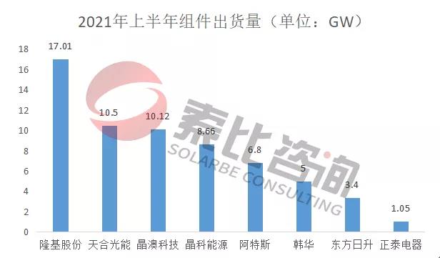 2021年光伏上半年財報解讀：105家企業(yè)總營收3712億元，同比增長146%；凈利潤450.58億元，同比增長61.72%