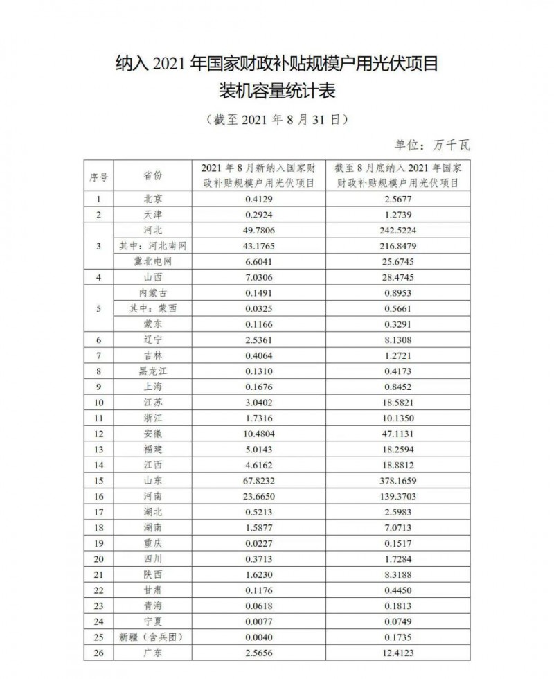 新增1.846GW，累計(jì)9.524GW 國家能源局公布8月全國戶用光伏裝機(jī)數(shù)據(jù)！