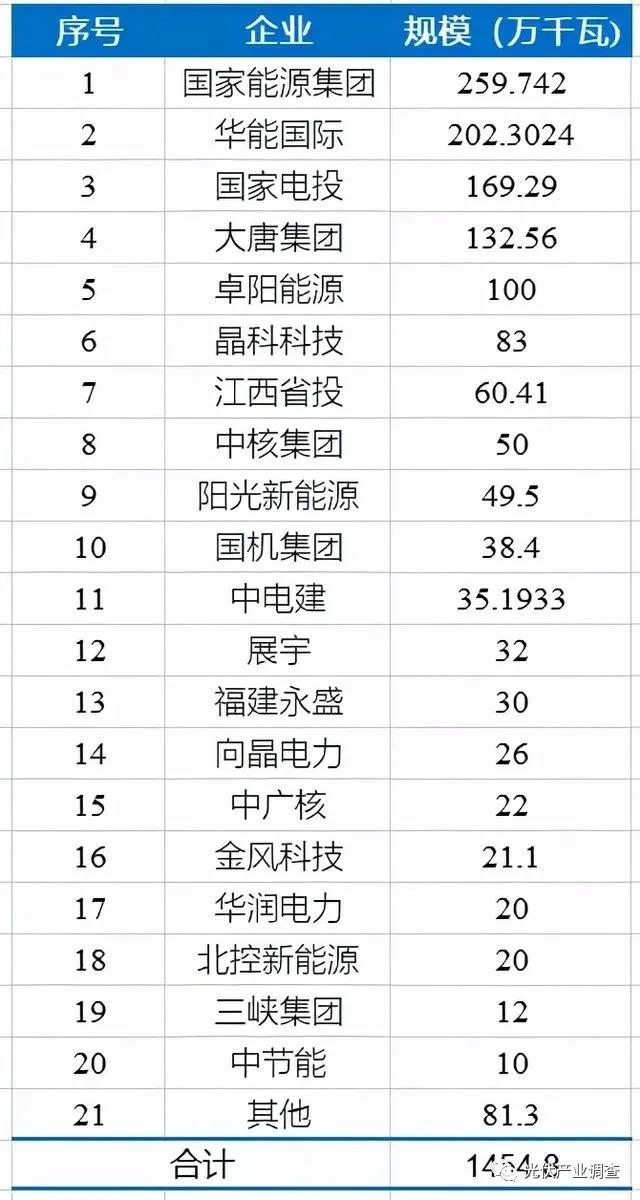 江西公布14.5GW光伏項(xiàng)目庫名單 國家能源集團(tuán)、華能均超2GW！