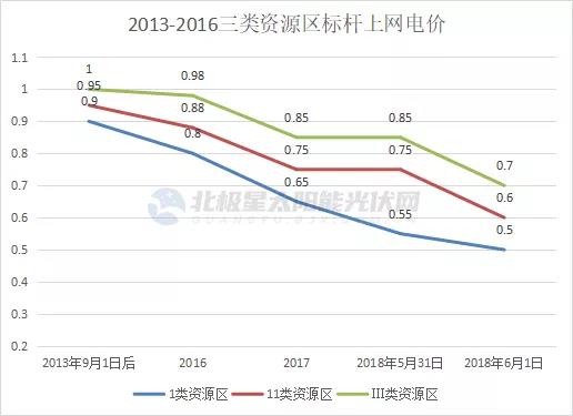 光伏電價(jià)十年“動蕩” 終開啟平價(jià)上網(wǎng)新征途！