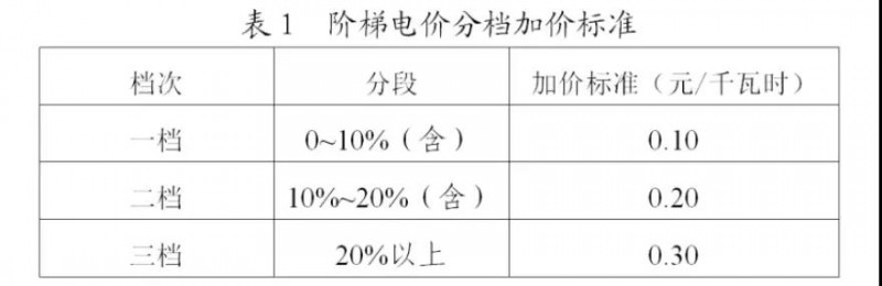 為浙江點(diǎn)贊！通過(guò)電價(jià)改革推動(dòng)光伏新能源應(yīng)用