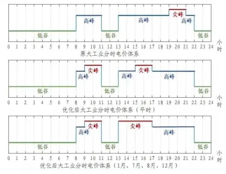 浙江省“分時(shí)電價(jià)”政策今日正式執(zhí)行！