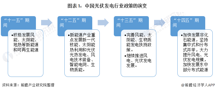 重磅！ 全國光伏發(fā)電行業(yè)政策匯總及解讀