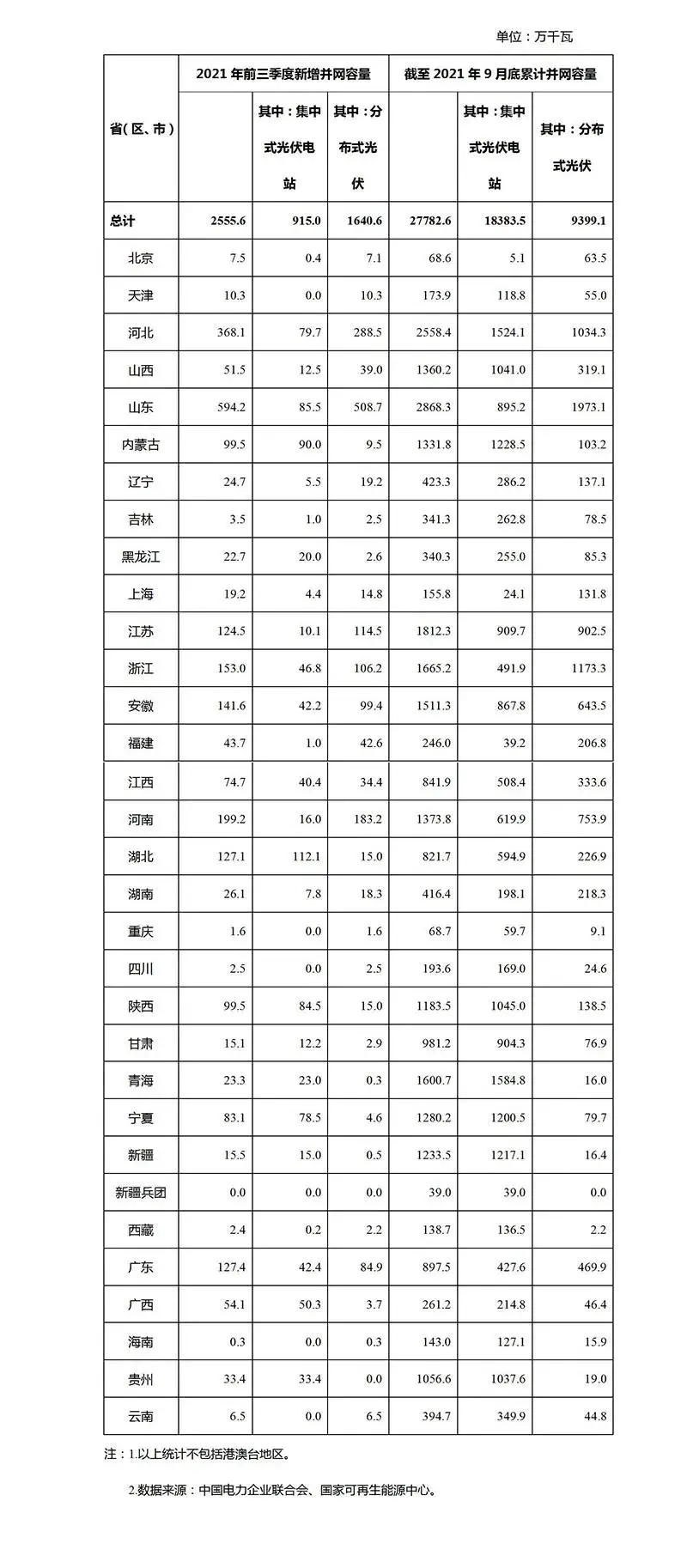 2021年前9月光伏新增裝機(jī)：分布式16GW 集中式9GW！