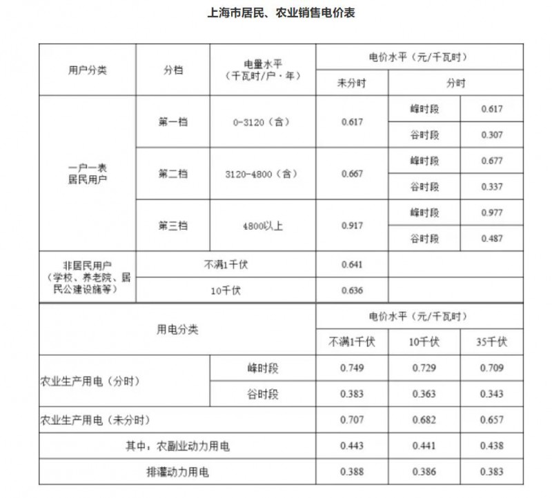 工商業(yè)目錄銷(xiāo)售電價(jià)全面取消！21省區(qū)市公布最新電價(jià)