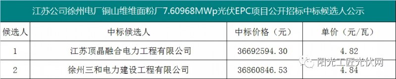 4.82元/瓦，國(guó)家能源集團(tuán)7.6MW光伏項(xiàng)目EPC中標(biāo)候選人公示！