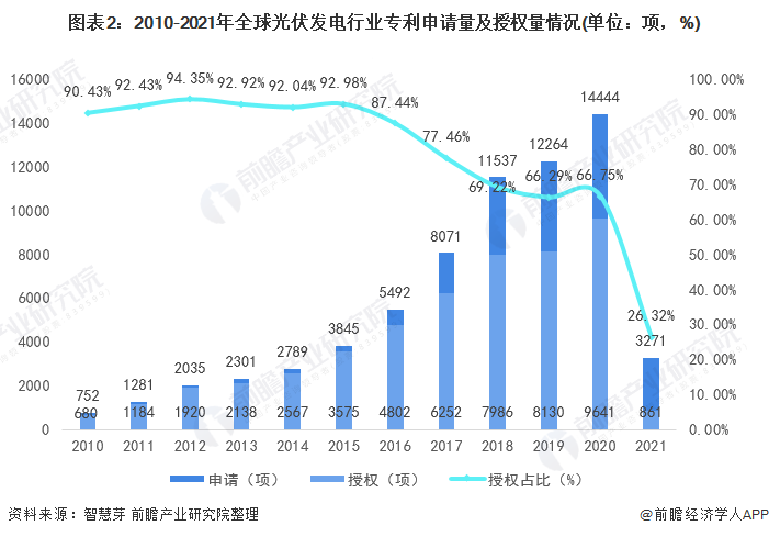 圖表2：2010-2021年全球光伏發(fā)電行業(yè)專利申請量及授權(quán)量情況(單位：項(xiàng)，%)