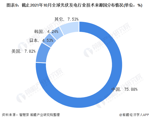 圖表3：截止2021年10月全球光伏發(fā)電行業(yè)專利法律狀態(tài)(單位：項(xiàng)，%)
