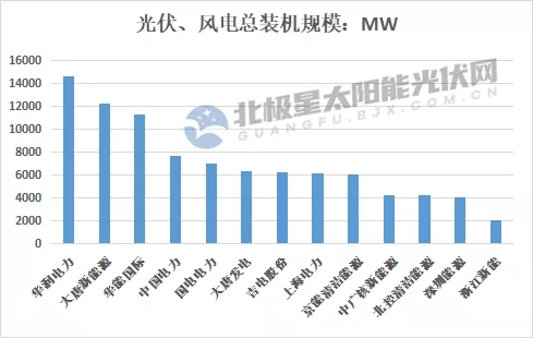 最高14.7GW！21家上市央國企2021上半年風(fēng)電、光伏裝機(jī)排行