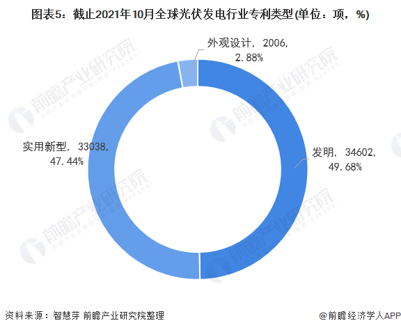 圖表5：截止2021年10月全球光伏發(fā)電行業(yè)專利類型(單位：項(xiàng)，%)