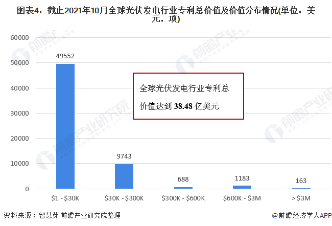 圖表4：截止2021年10月全球光伏發(fā)電行業(yè)專利總價(jià)值及價(jià)值分布情況(單位：美元，項(xiàng))