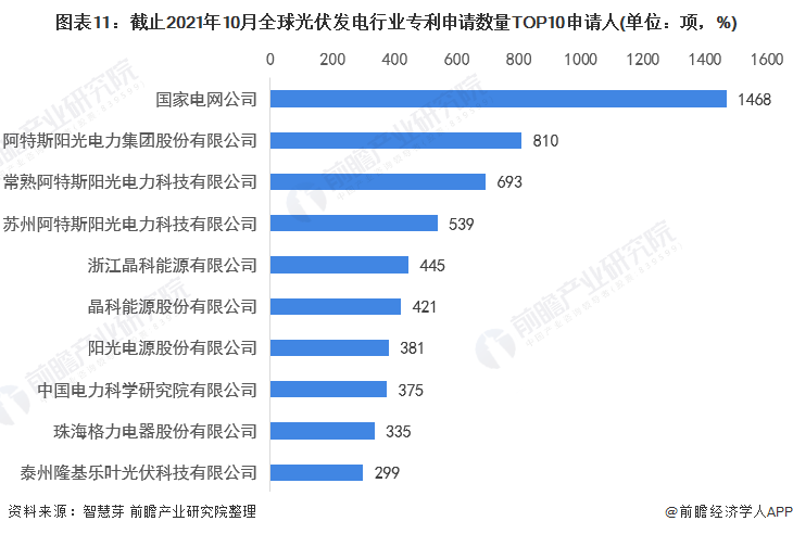 圖表11：截止2021年10月全球光伏發(fā)電行業(yè)專利申請數(shù)量TOP10申請人(單位：項(xiàng)，%)