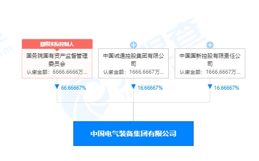 列央企第93位的中國電氣裝備集團(tuán)注冊資金僅1億元 你怎么看？