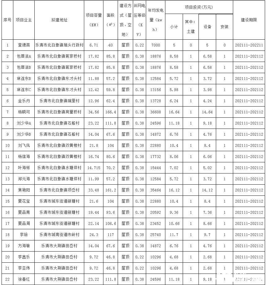 78戶，總裝機(jī)容量1483.69kW！浙江樂清市發(fā)改局發(fā)布2021年第二十三批居民家庭屋頂分布式光伏發(fā)電項(xiàng)目備案通知