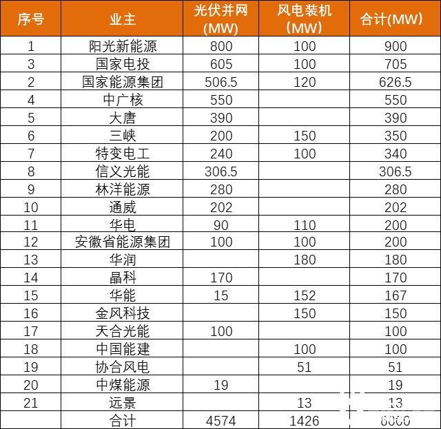 安徽能源局發(fā)布6GW風(fēng)、光項(xiàng)目?jī)?yōu)選名單：陽(yáng)光新能源、國(guó)家電投、國(guó)家能源集團(tuán)領(lǐng)銜