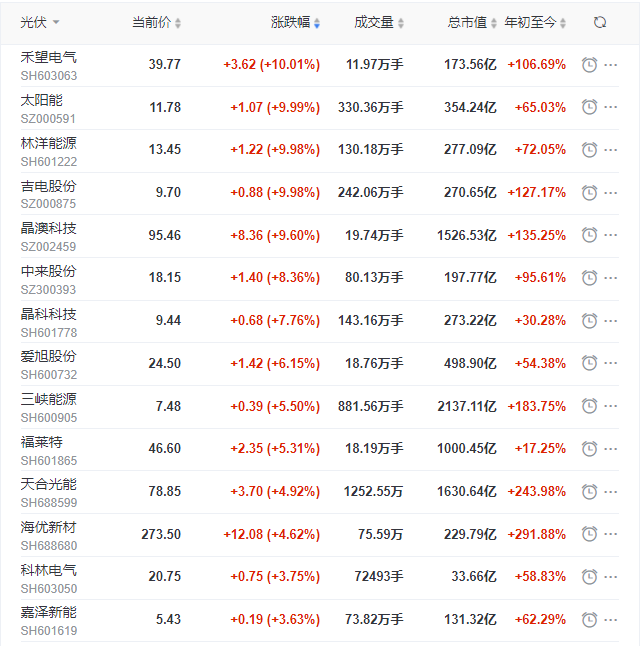 光伏板塊再掀普漲行情，產(chǎn)業(yè)鏈中下游個股領漲