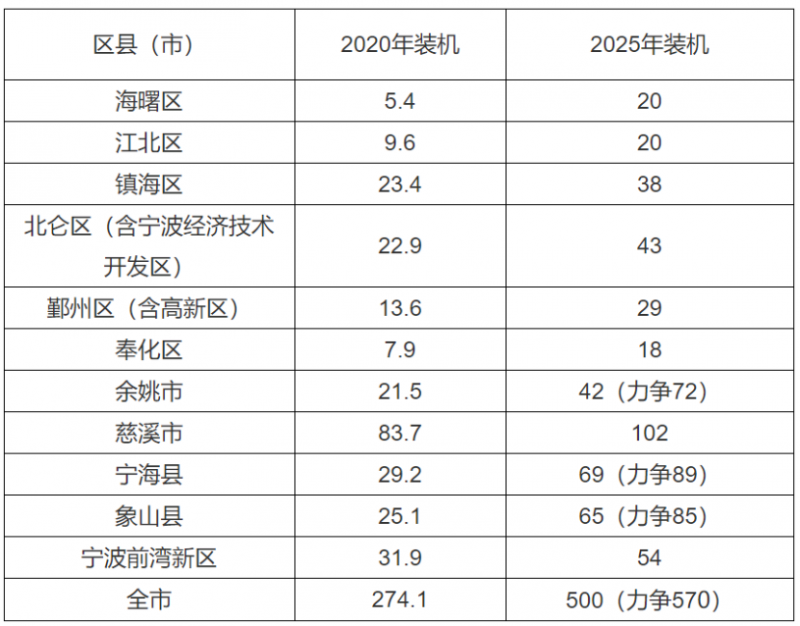 0.2元/度、0.45元/度！浙江寧波、平湖發(fā)布光伏補貼政策！