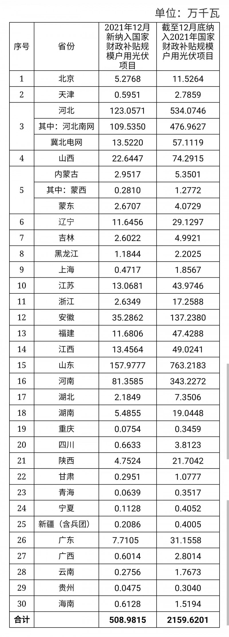12月新增超5GW，全年新增21.6GW！國家能源局公布戶用光伏裝機信息
