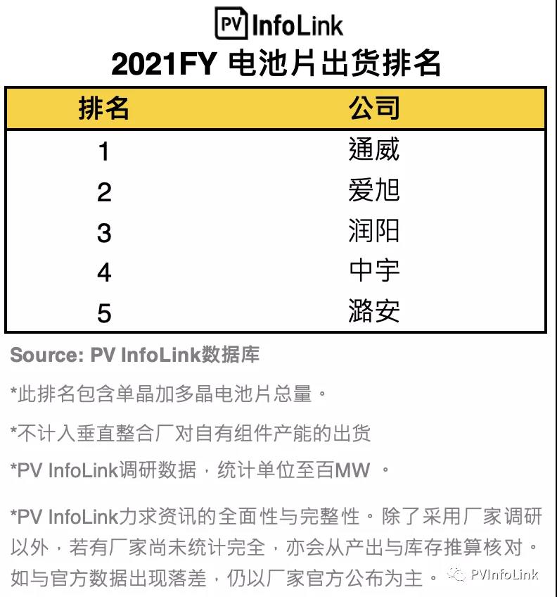 PV InfoLink發(fā)布2021年電池出貨排名，通威、愛旭穩(wěn)居前二