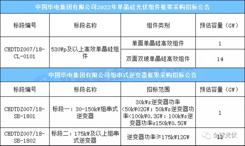 15GW組件+13GW逆變器，華電集團光伏項目招標公告