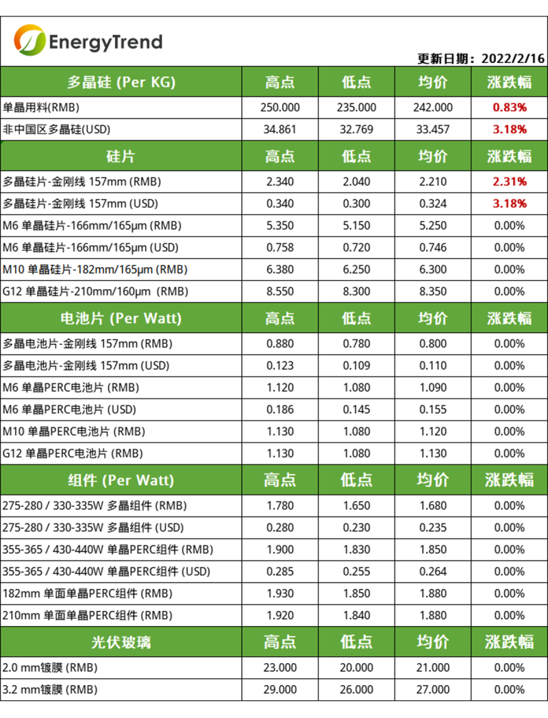 硅料漲幅放緩，電池片組件環(huán)節(jié)博弈持續(xù)