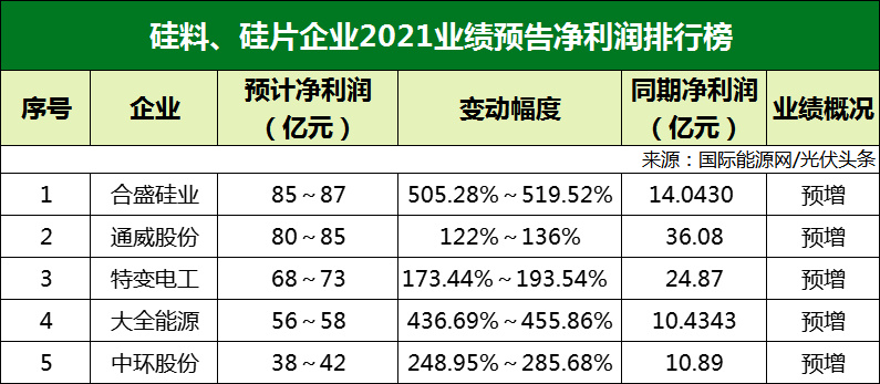 77家光伏企業(yè)2021年業(yè)績預(yù)告！硅料/硅片最賺錢? 電池/組件八成虧損？