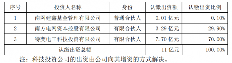 特變電工斥資7.7億元與南網(wǎng)資本、南網(wǎng)建鑫設(shè)立雙碳綠能基金