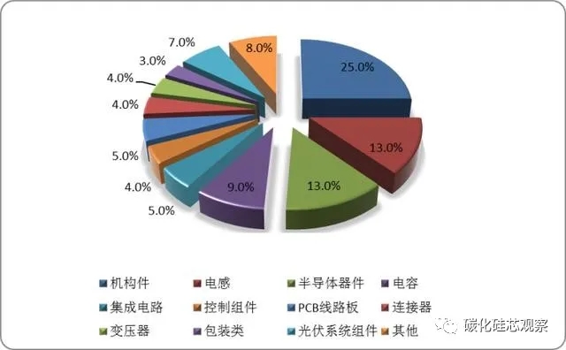 碳中和的隱形“風(fēng)口”，SiC產(chǎn)業(yè)鏈迎來光伏市場發(fā)展機(jī)遇