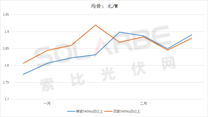 單面540W+均價1.83元、雙玻1.86元，開年35GW組件中標一覽！