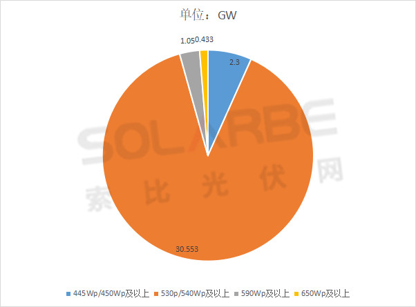 單面540W+均價(jià)1.83元、雙玻1.86元，開(kāi)年35GW組件中標(biāo)一覽！