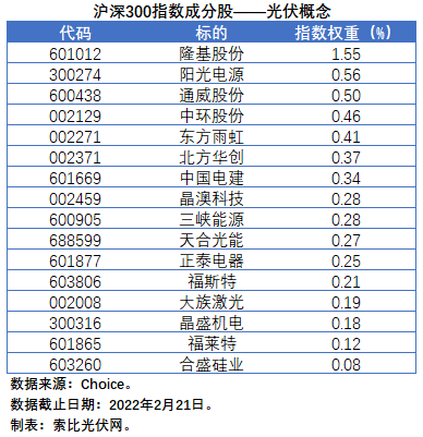 盤點(diǎn)股指成分股中的光伏企業(yè)：規(guī)模日益提升，影響力與日俱增