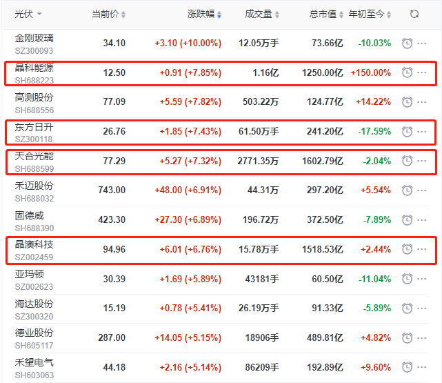 頭部組件個(gè)股集體大漲，晶科、晶澳、天合近10個(gè)交易日漲幅達(dá)35%