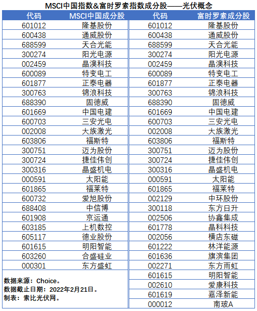 盤點(diǎn)股指成分股中的光伏企業(yè)：規(guī)模日益提升，影響力與日俱增